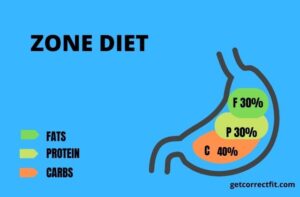 Zone diet crossfit